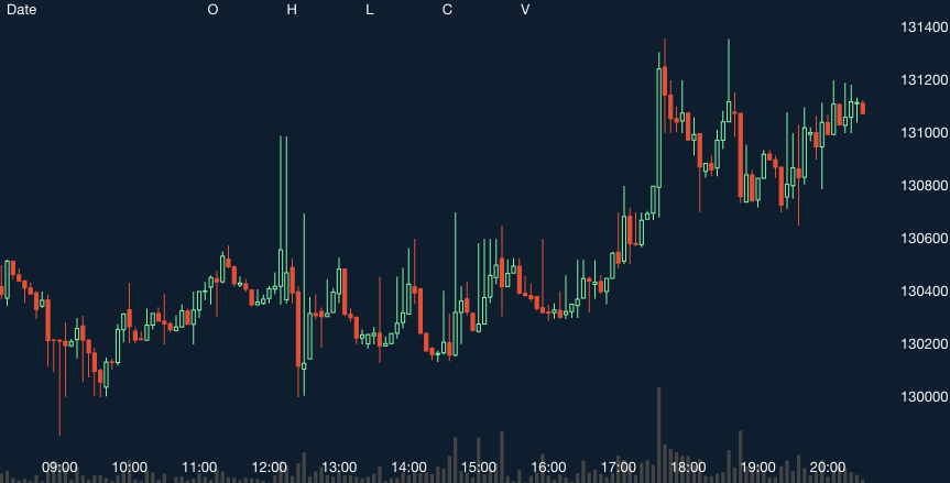 今日のビットコインチャート2017年2月23日 仮想通貨ニュースメディア ビットタイムズ