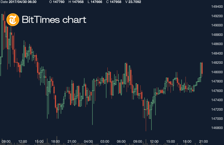 ビットコインチャート2017年4月30日 仮想通貨ニュースメディア ビットタイムズ