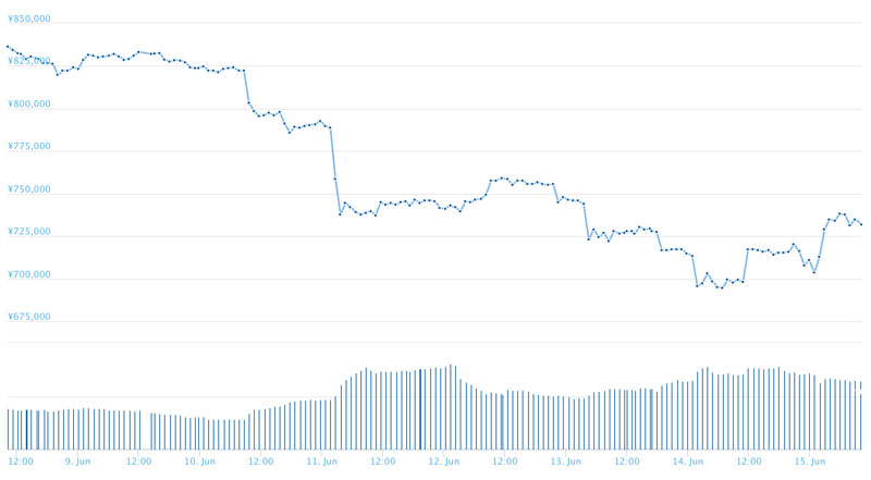 SECからの発表前後のビットコインのチャート（coingecko.comから）