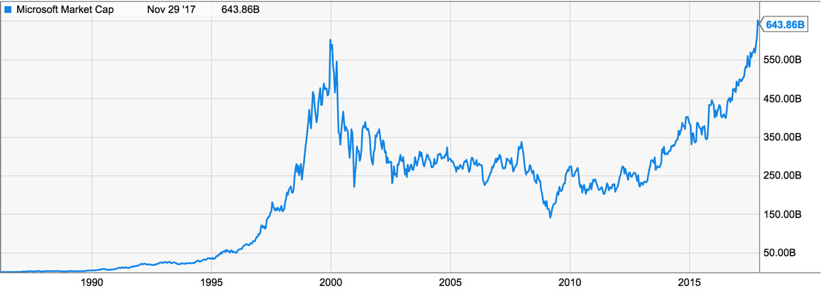 インターネットバブル後のMicrosoft株式時価総額