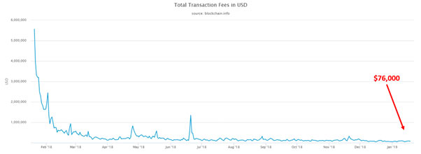 ビットコイン取引手数料の変化（画像：weisscryptocurrencyratings.com）