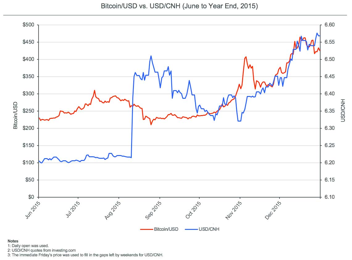 赤線→BTC/USD、青線→CNY/USD（画像：BitMEX）
