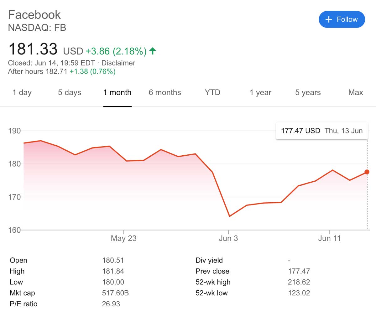 2019年5月15日〜2019年6月15日 Facebookの株価（画像：Google）