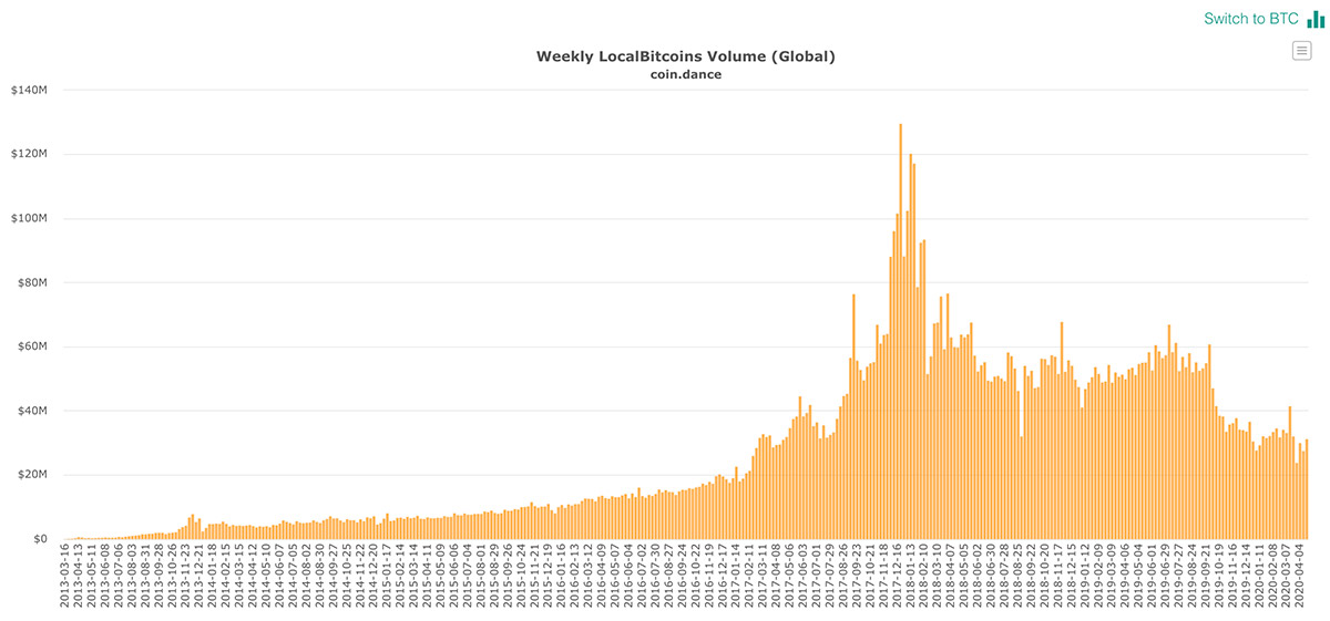 LocalBitcoins全体のBTC取引量（画像：coin.dance）