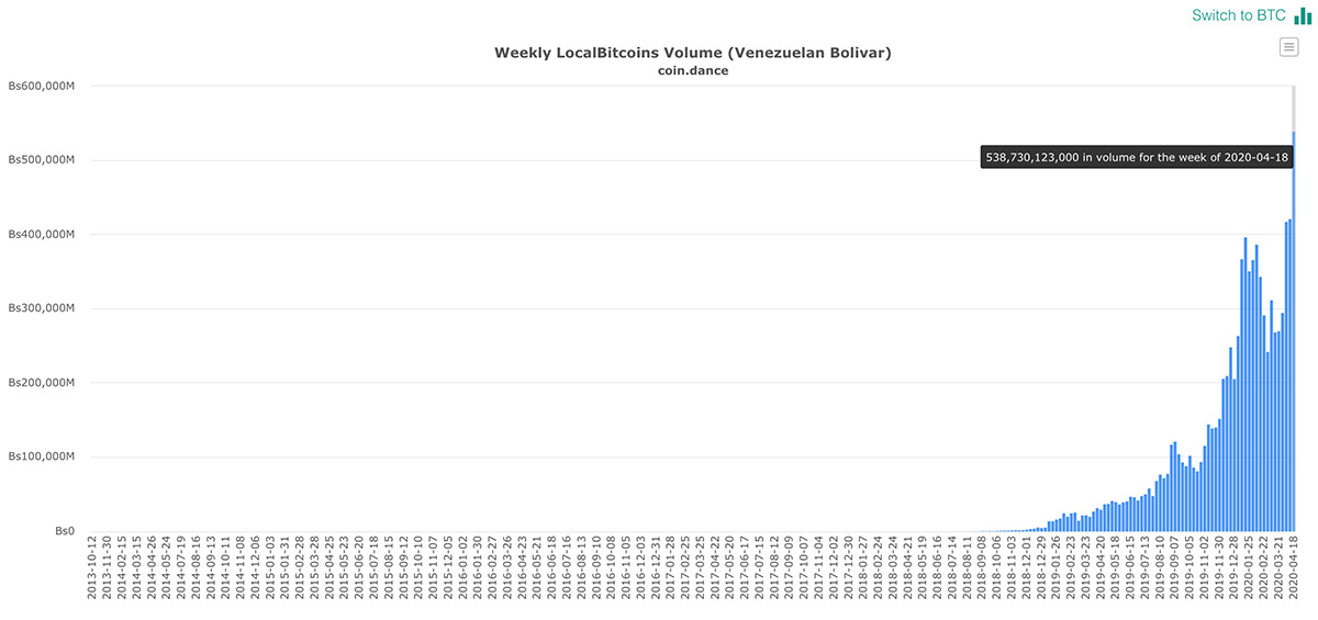 LocalBitcoinsにおけるベネズエラ・ボリバルとのBTC取引量（画像：coin.dance）