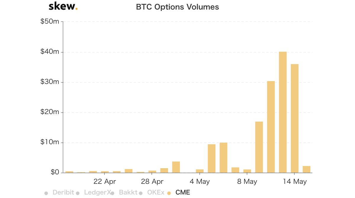 2020年4月17日〜2020年5月15日 CMEのビットコインオプション取引量（画像：Skew）