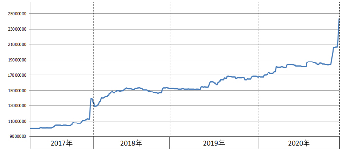 バックテストによる資産曲線（画像：FXcoin）