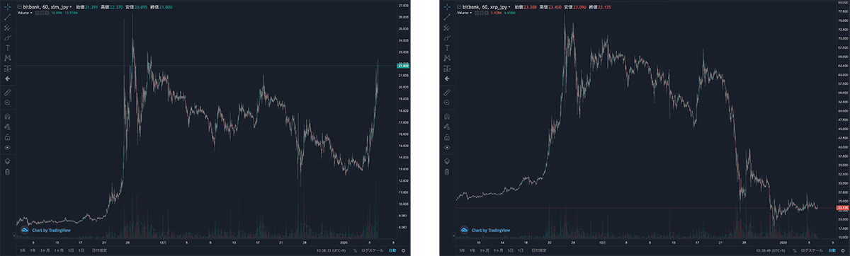2020年11月6日〜2021年1月6日 XLM（左）とXRP（右）の1時間足チャート比較（画像：bitbank）