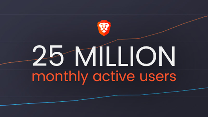 次世代ブラウザBrave：月間アクティブユーザー数が「2,540万人」に倍増