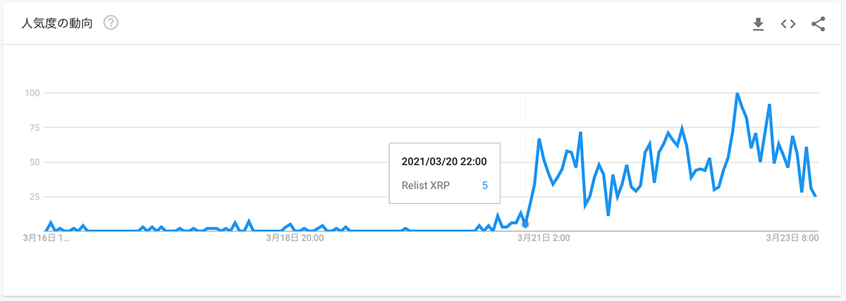 2021年3月16日〜2021年3月23日 Google検索における「Relist XRP」の検索量推移（画像：Google Trends）