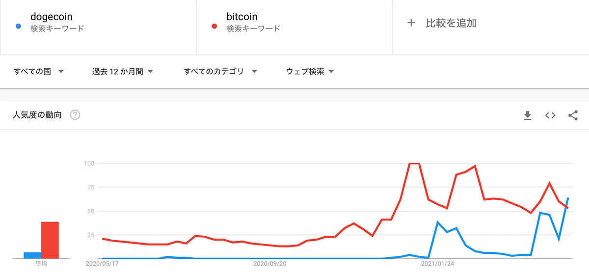 Google検索で過去12ヶ月間に検索された「Dogecoin（青線）」と「Bitcoin（赤線）」の量（画像：Google Trends）