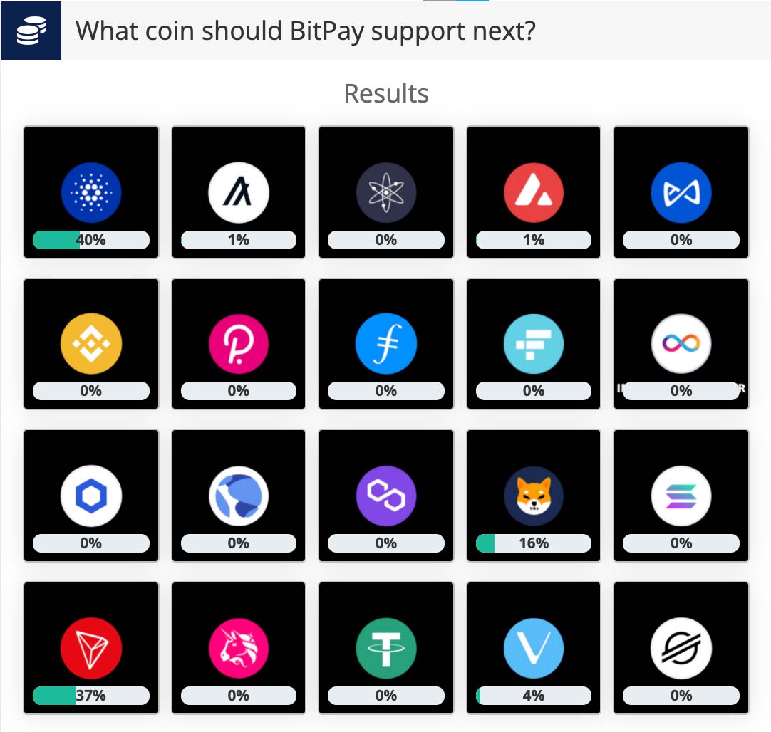 BitPayが実施している「サポートしてほしい仮想通貨投票」における2021年12月11日時点の投票結果（画像：gleam.io）