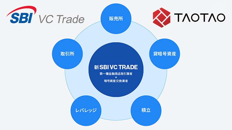 【重要】SBI VCトレードとTaoTaoが合併「サービス統合に伴う注意点」も