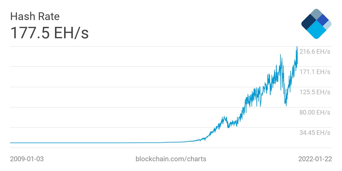 2009年1月3日〜2022年1月22日 ビットコインのハッシュレート（画像：Blockchain.com）