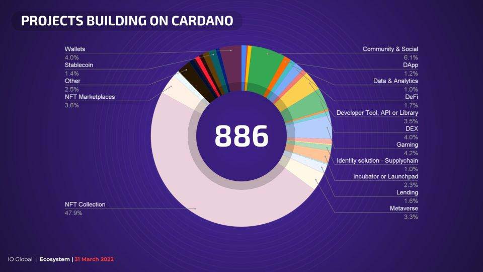 2022年3月31日時点におけるカルダノ基盤のプロジェクト比率（画像：ZyCrypto）