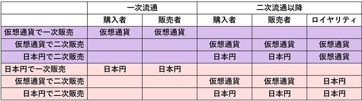 仮想通貨・日本円でNFTを販売した際の対応について（画像：HEXA）