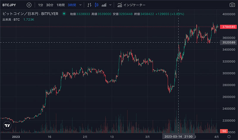 2023年3月14日前後のビットコイン価格チャート（画像：TradingView）