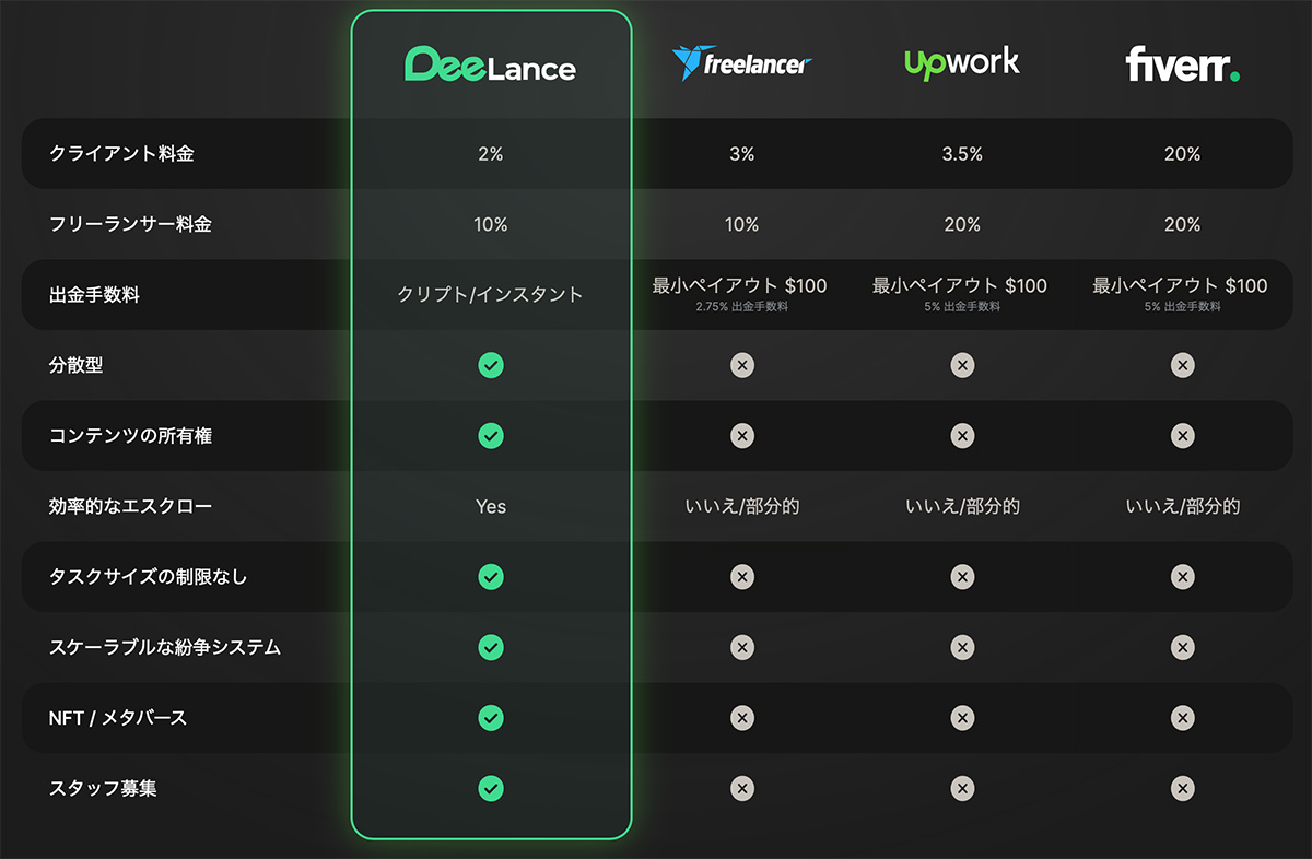 DeeLanceと他社サービスの比較