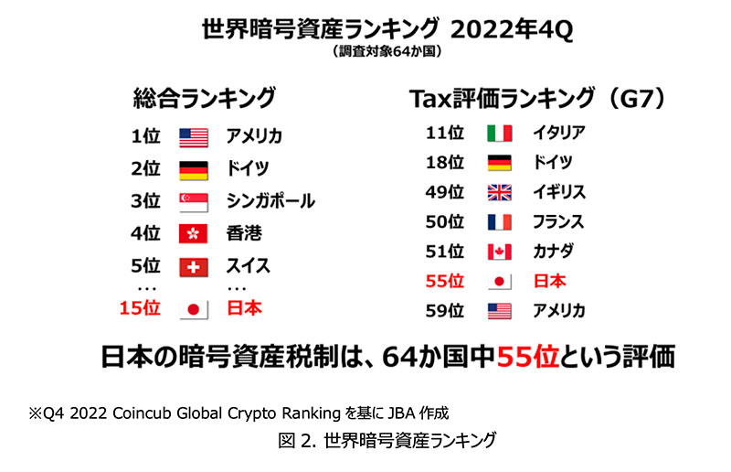 日本の暗号資産税制は、64か国中55位という評価（画像：JBA）
