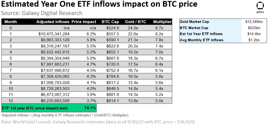 ETFによる資金流入がBTC価格に与える影響（画像：Galaxy Digital）