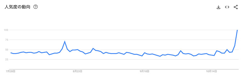 2023年7月28日〜2023年10月24日 全ての国のGoogle検索における「bitcoin」というキーワードの人気度（画像：Google Trends）