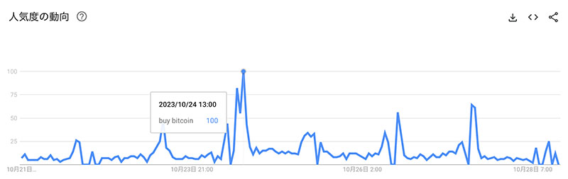 Google Trendsでは2023年10月24日に英国で「buy bitcoin」の検索数が最高値に達したことが示されている（画像：Google Trends）