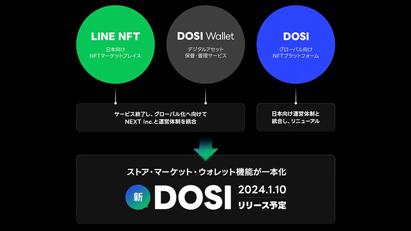 LINE：NFT関連サービスを「DOSI」に統合｜LINE XenesisのWeb3サービスは順次終了へ