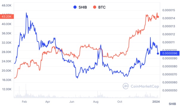 SHIB/BTC chart