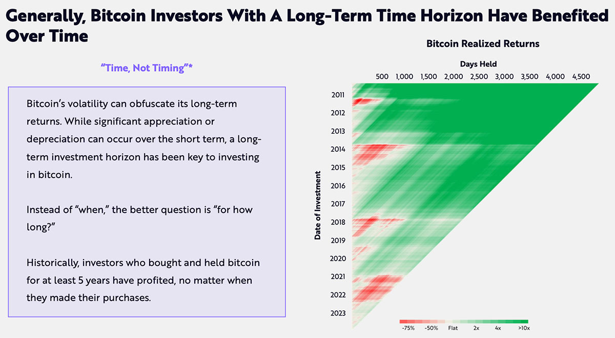BTCの長期投資家はより多くのリターンを得ている（画像：ARK Invest）