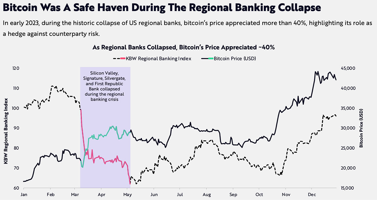 米地方銀行の破綻時にBTC価格は40％上昇（画像：ARK Invest）