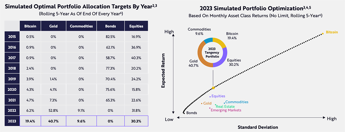 2023年のBTC最適配分は19.4％（画像：ARK Invest）