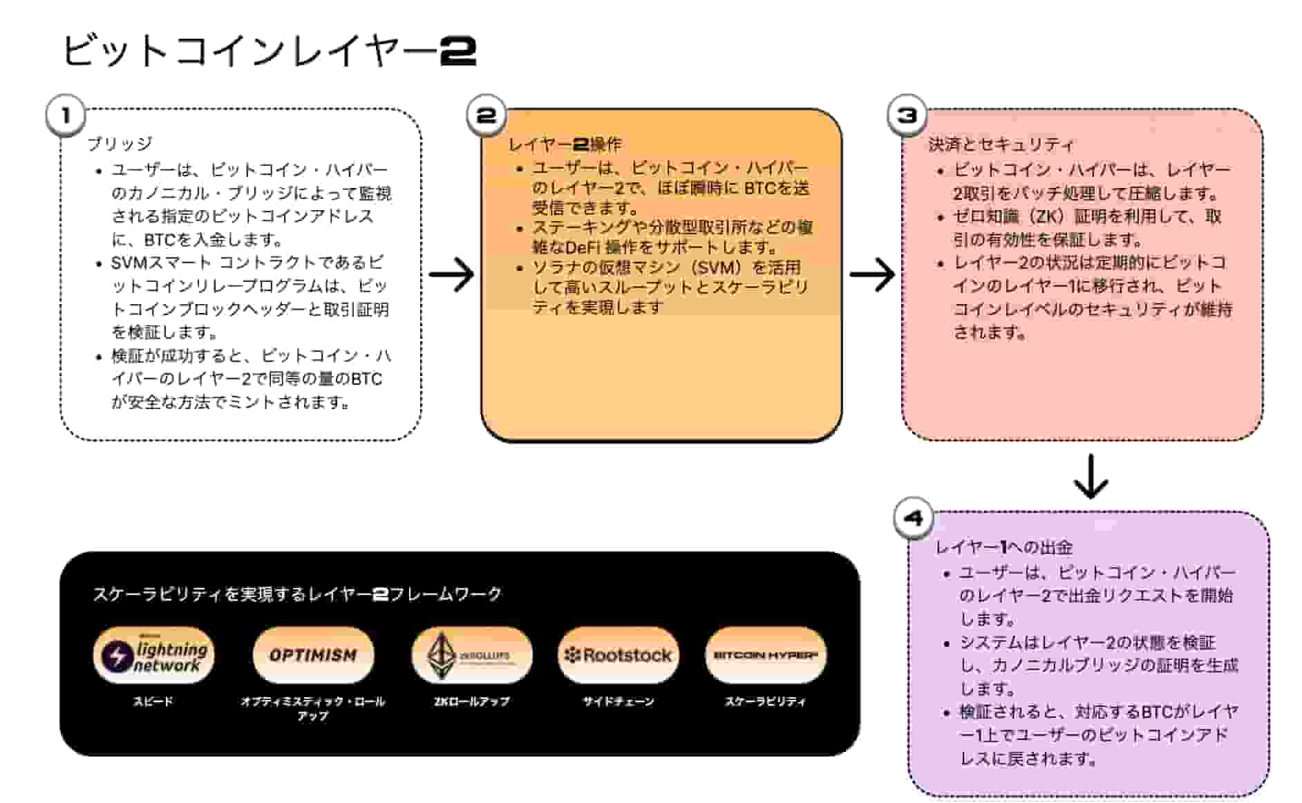 Bitcoin Hyperの画像