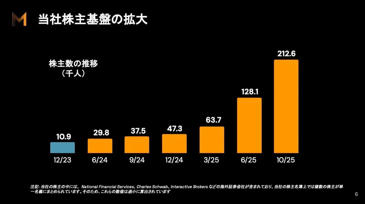 メタプラネットが第3四半期決算を発表｜保有BTC目標達成、売上高94%増に – 仮想通貨ニュースメディア ビットタイムズ