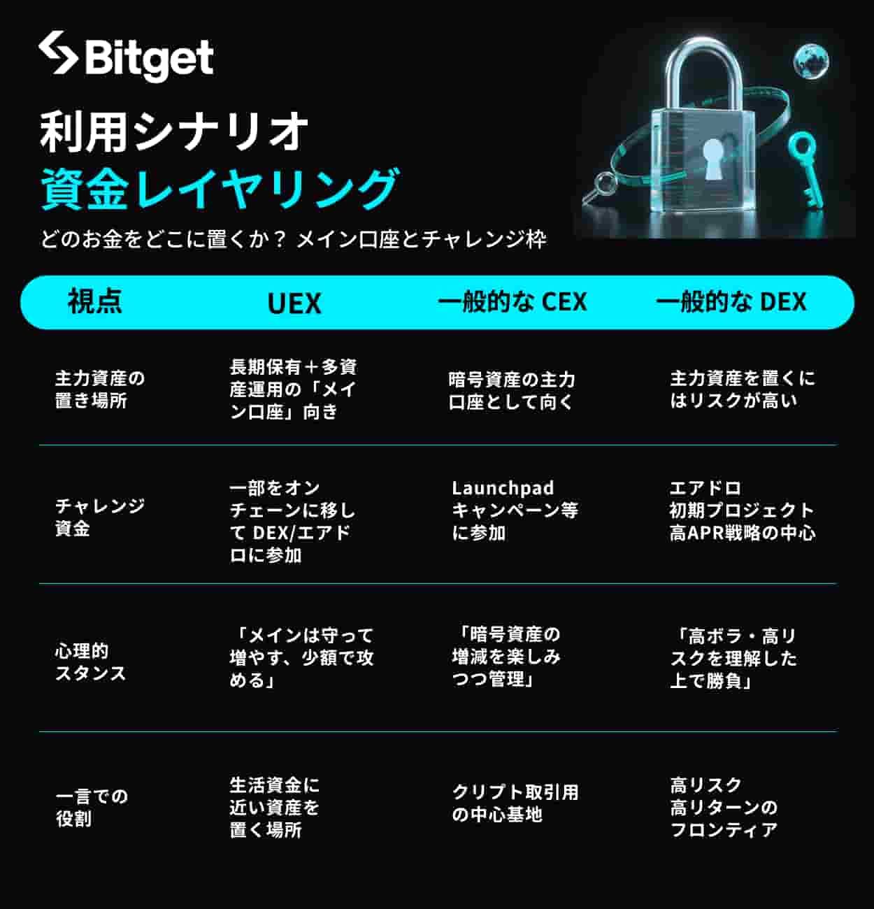 Bitget:資金保管場所選びの画像