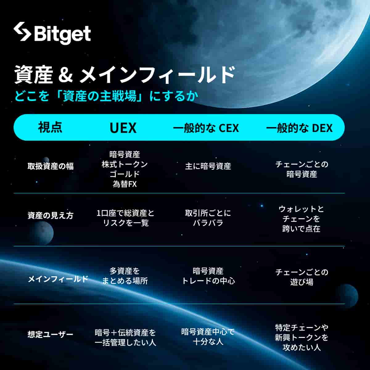 Bitget:メインフィールド選びの画像