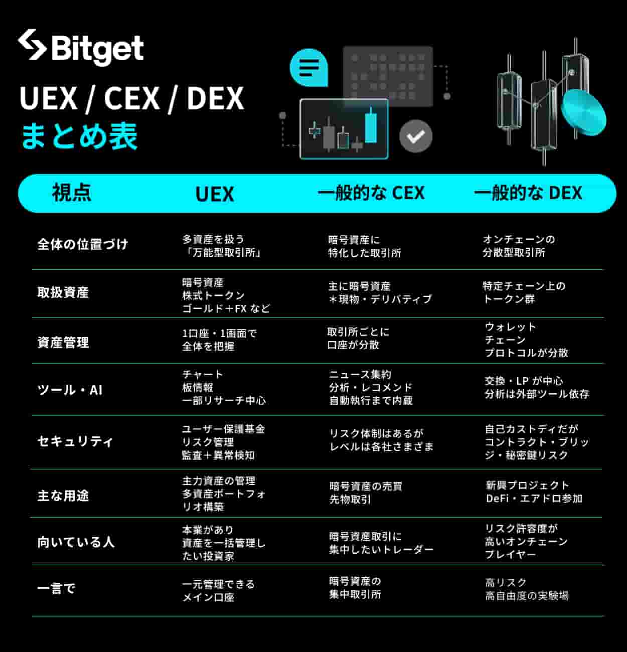 UEX・CEX・DEX比較の画像