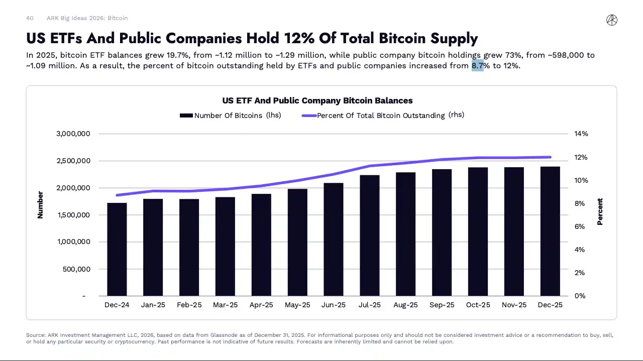 ETFと上場企業が保有するBTC総流通量の画像