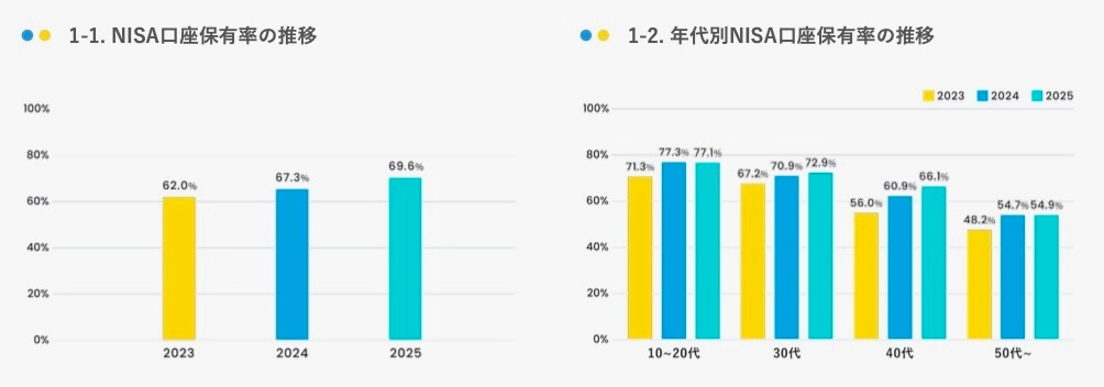 NISA口座保有率の画像