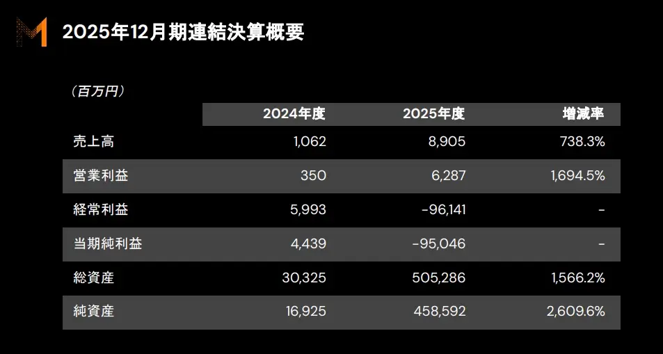 メタプラネット決算概要の画像