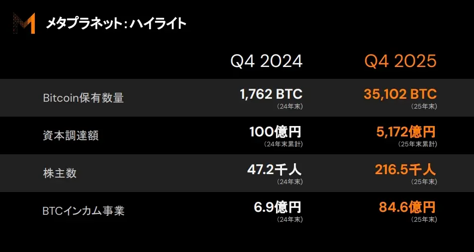メタプラネットBTC保有状況の画像
