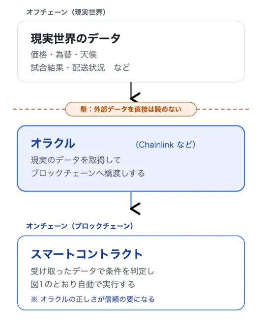 オラクル問題。ブロックチェーンは外部データを直接読めないため、オラクルが現実世界のデータをスマートコントラクトへ橋渡しする。