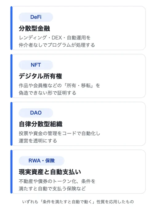 スマートコントラクトの主なユースケース。DeFi、NFT、DAO、RWA・保険の4カテゴリ。